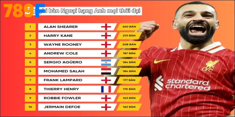 Bảng xếp hạng top ghi bàn Ngoại hạng Anh mọi thời đại